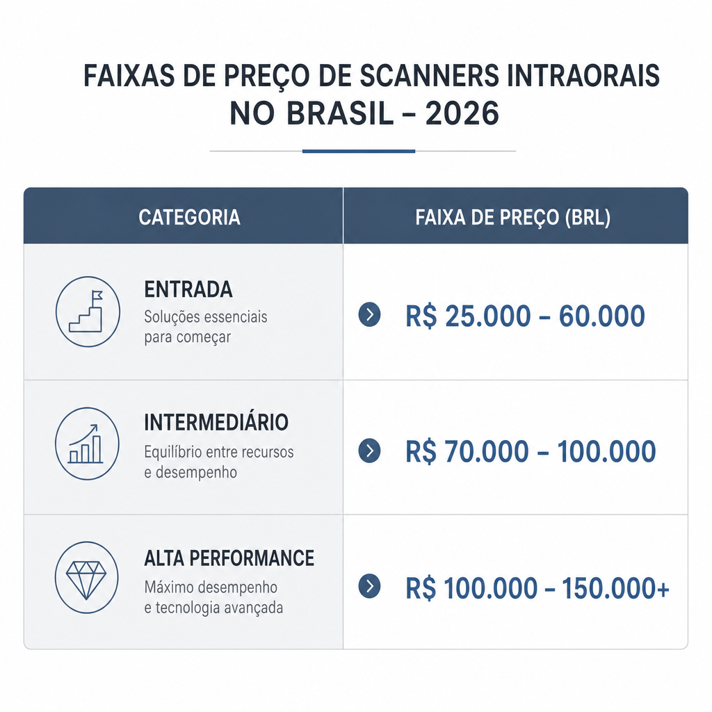 Tabela de preços de scanners intraorais no Brasil 2026 por categoria